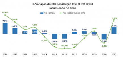 /uploads/2022/10/PIB-da-Construcao-Civil-cresce-97-em-202115450.png