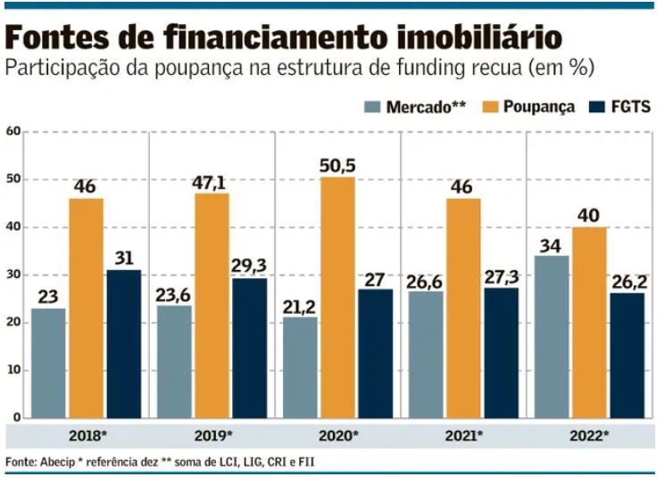 /uploads/2023/3/Mercado-de-capitais-ganha-espaco-no-funding-imobil135649.jpeg